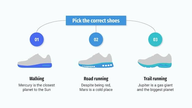 A visual chart showing the steps to build a shoe rotation: Assess needs, select shoe types, track mileage, and replace shoes as needed. Each step is represented with an icon and a short description.