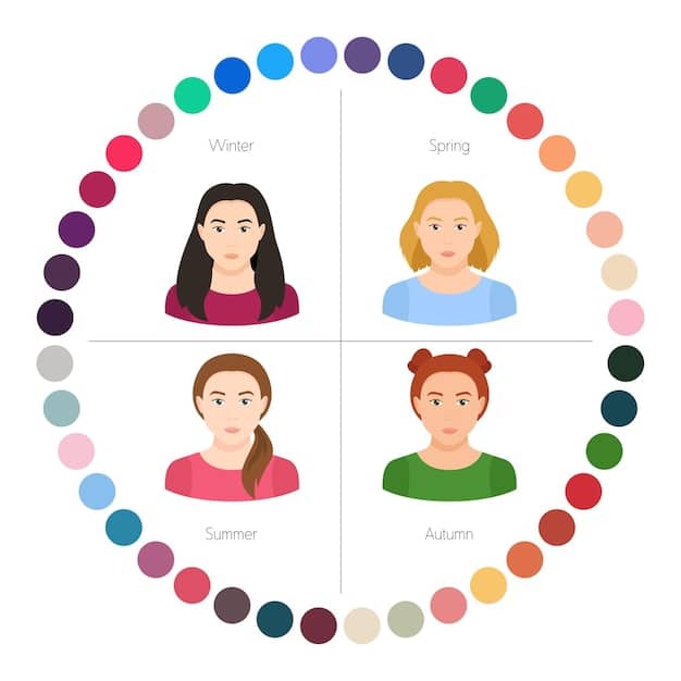 A color wheel showing different skin concerns and their corresponding color correctors, with arrows pointing from the concern (e.g., redness) to the corrector (e.g., green). The color wheel includes common concerns and corrector shades.